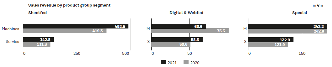 Koenig & Bauer значительно улучшила показатели в 2021 г.