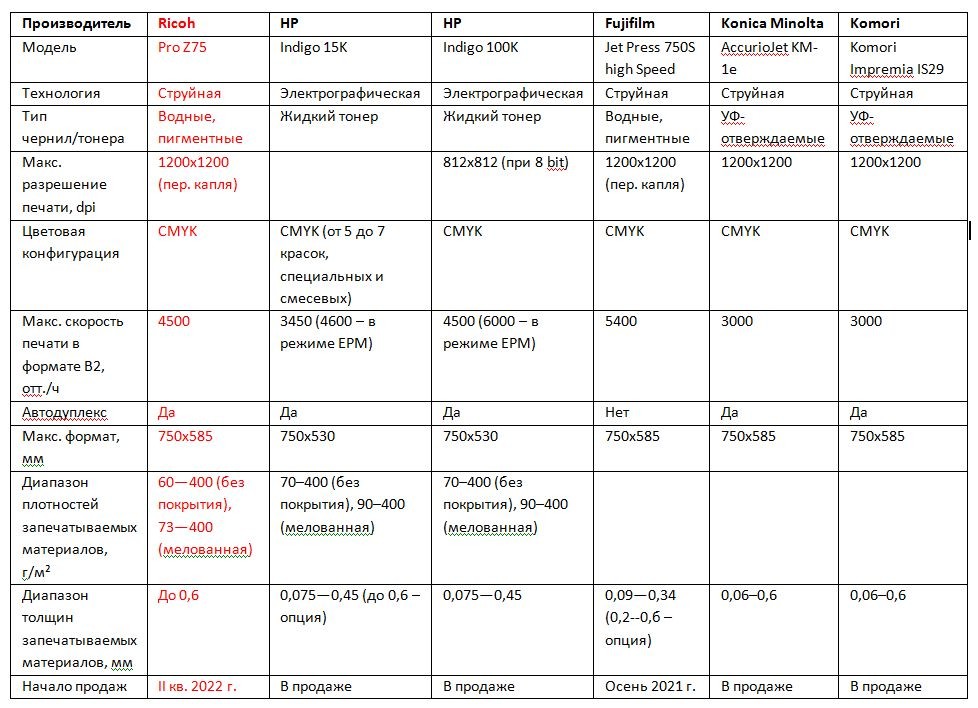 Сравнительная таблица основных характеристик универсальных цветных листовых ЦПМ формата B2