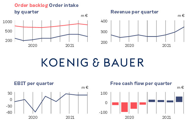 Koenig & Bauer значительно улучшила показатели в 2021 г.